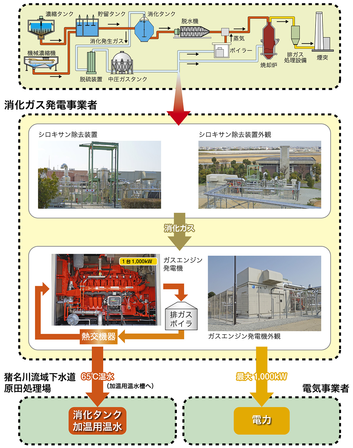 発電した電力の流れ